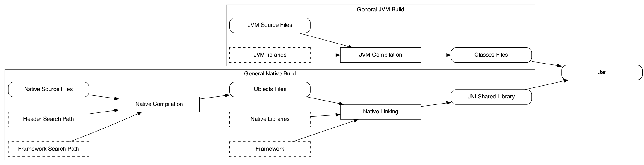 Build overview of JNI projects