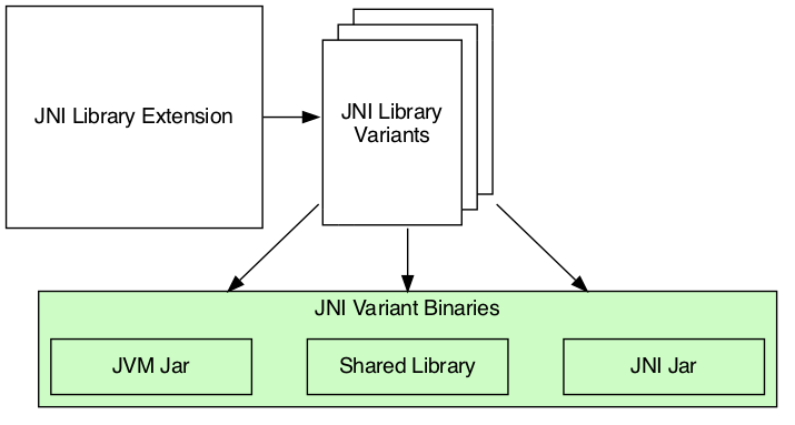 Overview of JNI projects with an emphasis on binaries