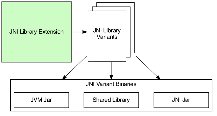 Overview of JNI projects with an emphasis on extension