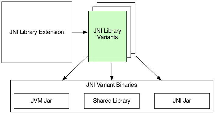 Overview of JNI projects with an emphasis on variants
