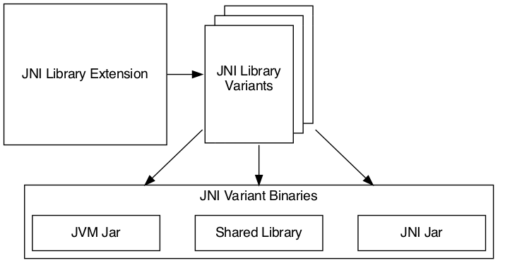 Overview of JNI projects