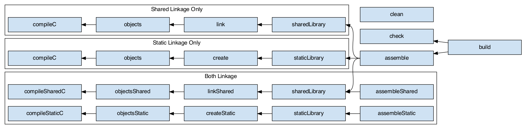 c library task graph