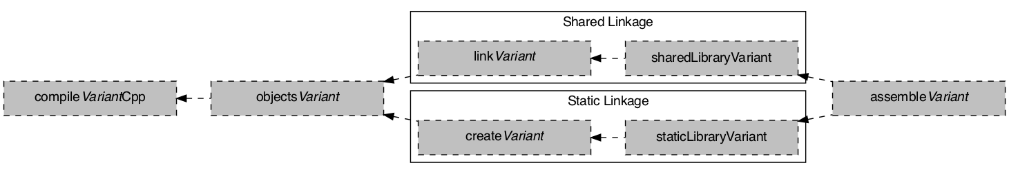 cpp library variant task graph