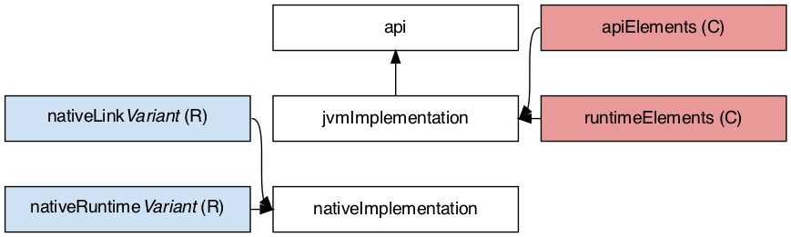 jni library configurations