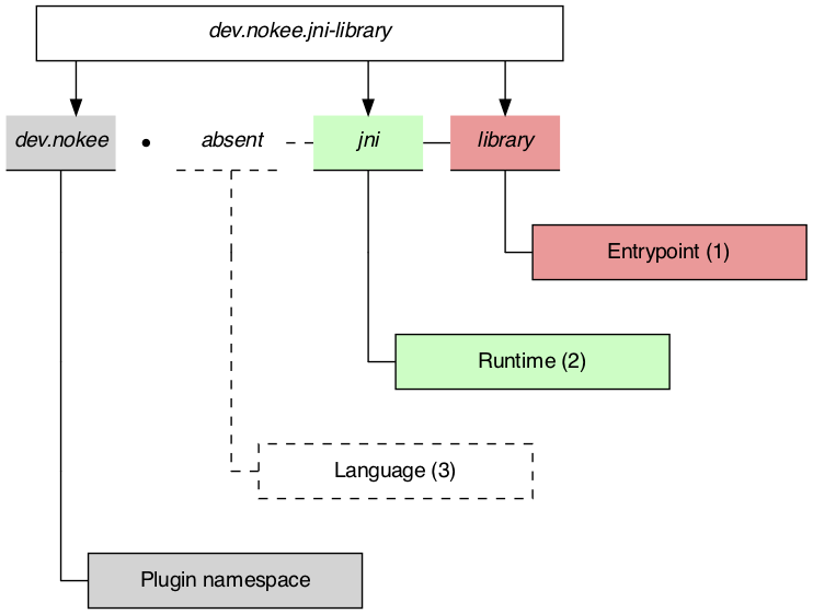 Anatomy of the JNI Library plugin identifier