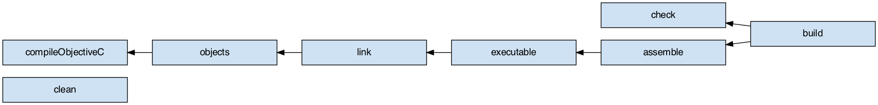 objective c application task graph