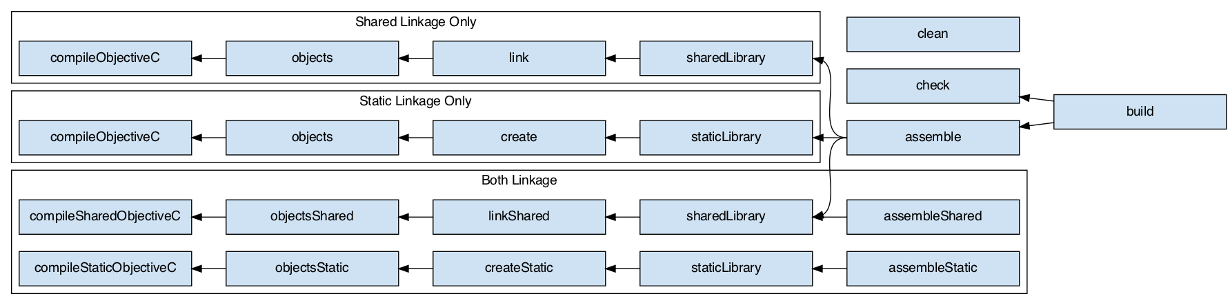 objective c library task graph
