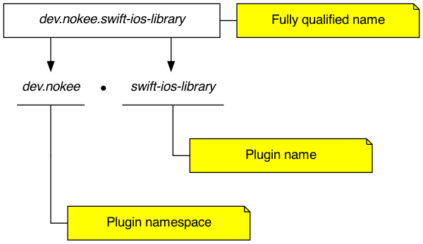 Gradle plugin naming concepts