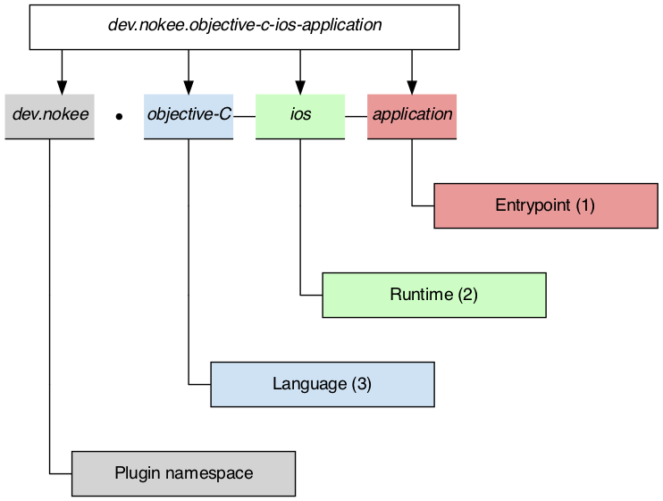 Example plugin identification triplet breakdown