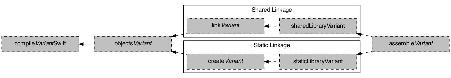 swift library variant task graph