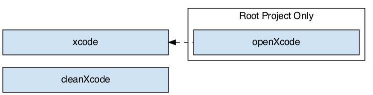 xcode ide task graph
